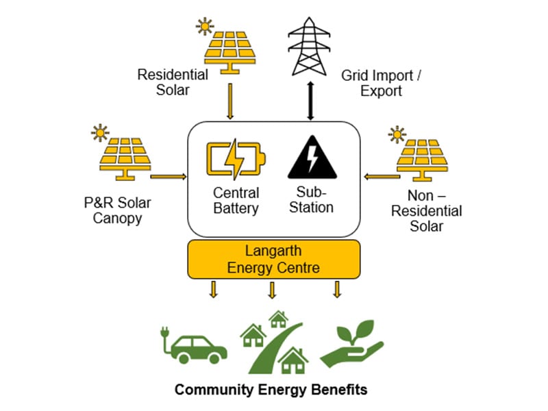 diagram of the Langarth Energy Centre for the Cornwall council climate emergency