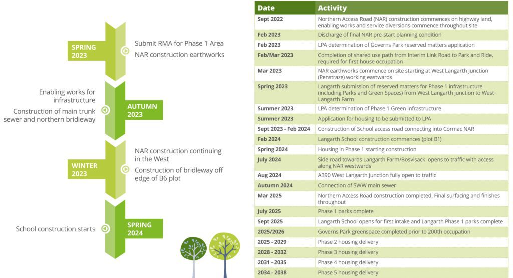 timeline